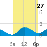 Easton Point tide chart for Friday, March 27, 2026