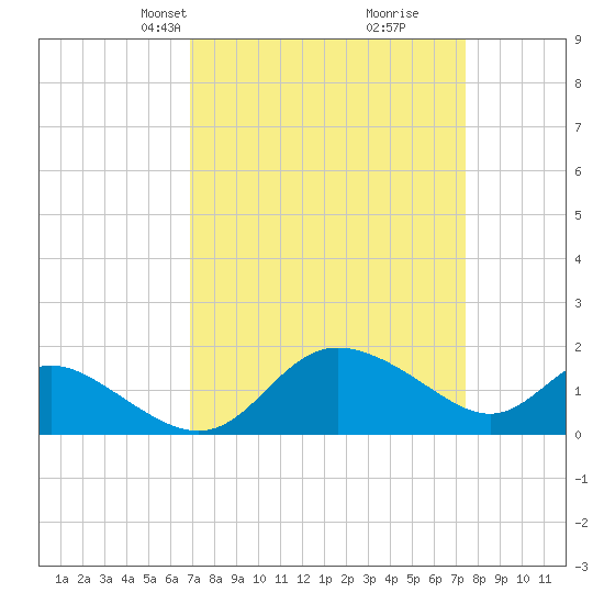 Easton Point tide chart for Saturday, March 28, 2026