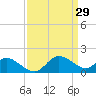 Easton Point tide chart for Sunday, March 29, 2026