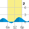 Easton Point tide chart for Monday, March 2, 2026