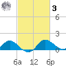 Easton Point tide chart for Tuesday, March 3, 2026