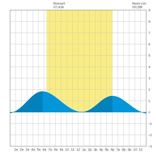 Easton Point tide chart for Friday, March 6, 2026