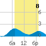 Easton Point tide chart for Sunday, March 8, 2026
