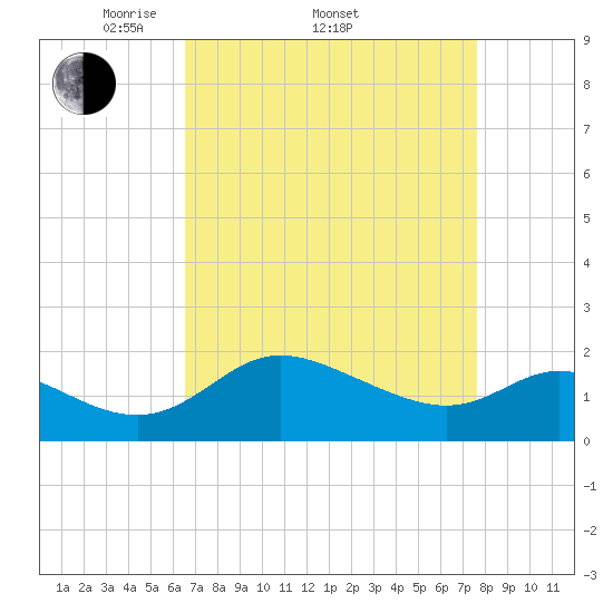 Easton Point tide chart for Friday, April 10, 2026