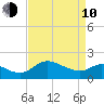 Easton Point tide chart for Friday, April 10, 2026