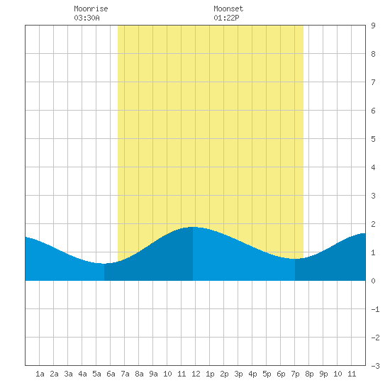 Easton Point tide chart for Saturday, April 11, 2026