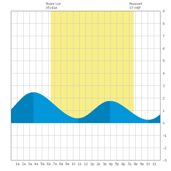 Easton Point tide chart for Thursday, April 16, 2026