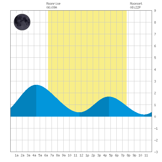 Easton Point tide chart for Friday, April 17, 2026