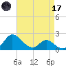 Easton Point tide chart for Friday, April 17, 2026