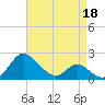 Easton Point tide chart for Saturday, April 18, 2026