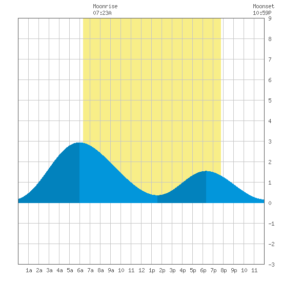 Easton Point tide chart for Sunday, April 19, 2026