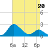 Easton Point tide chart for Monday, April 20, 2026