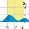 Easton Point tide chart for Tuesday, April 21, 2026