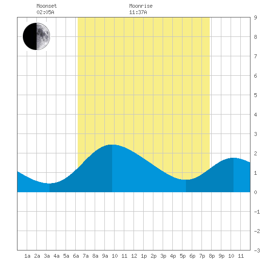 Easton Point tide chart for Thursday, April 23, 2026