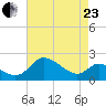 Easton Point tide chart for Thursday, April 23, 2026