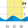 Easton Point tide chart for Friday, April 24, 2026
