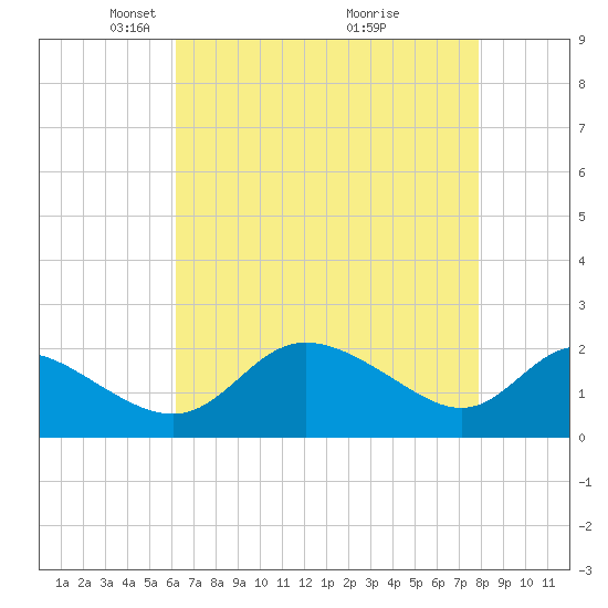 Easton Point tide chart for Saturday, April 25, 2026