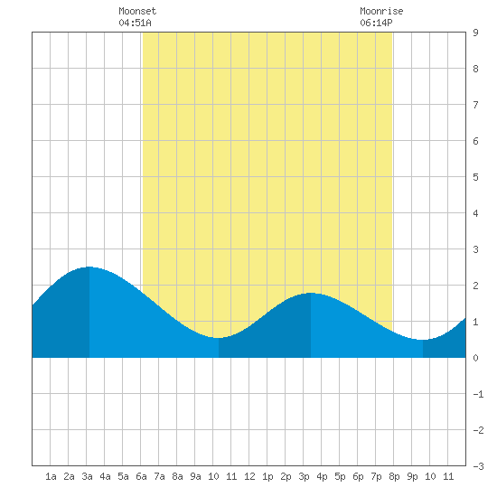 Easton Point tide chart for Wednesday, April 29, 2026