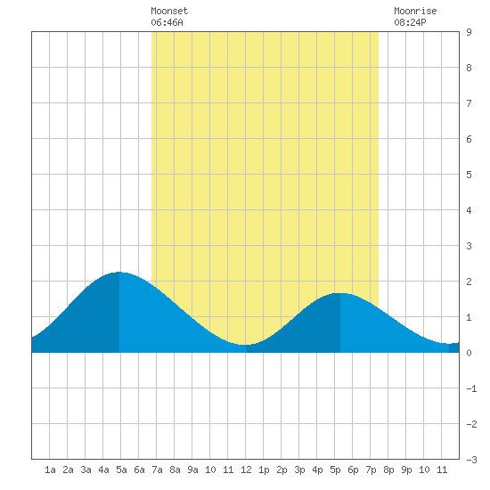 Easton Point tide chart for Thursday, April 2, 2026