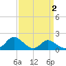Easton Point tide chart for Thursday, April 2, 2026