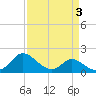 Easton Point tide chart for Friday, April 3, 2026