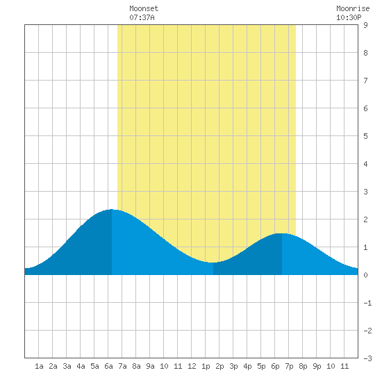 Easton Point tide chart for Saturday, April 4, 2026