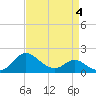 Easton Point tide chart for Saturday, April 4, 2026