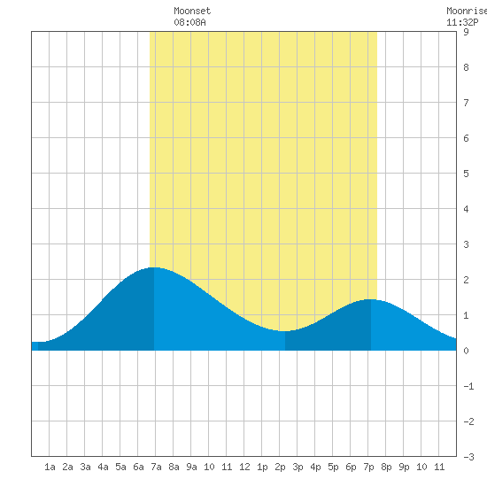 Easton Point tide chart for Sunday, April 5, 2026