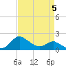 Easton Point tide chart for Sunday, April 5, 2026
