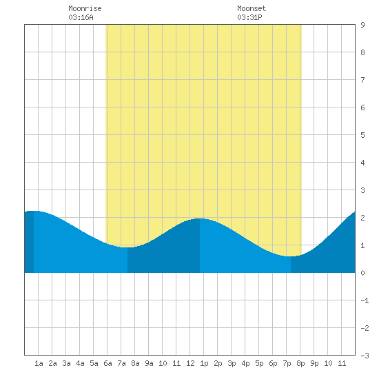 Easton Point tide chart for Tuesday, May 12, 2026