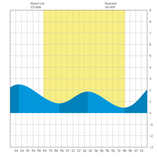 Easton Point tide chart for Wednesday, May 13, 2026