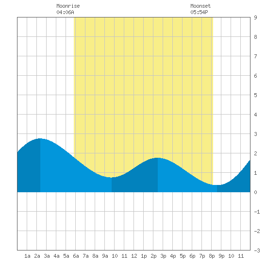 Easton Point tide chart for Thursday, May 14, 2026