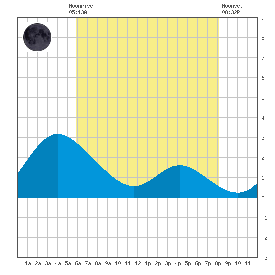 Easton Point tide chart for Saturday, May 16, 2026