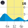 Easton Point tide chart for Saturday, May 16, 2026