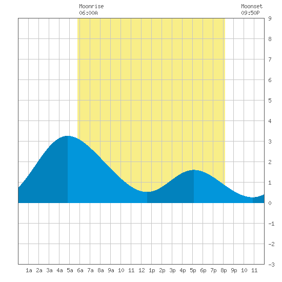 Easton Point tide chart for Sunday, May 17, 2026