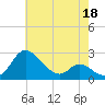 Easton Point tide chart for Monday, May 18, 2026