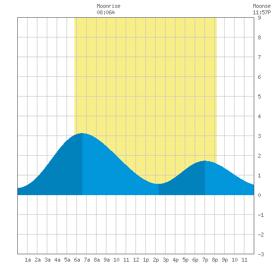 Easton Point tide chart for Tuesday, May 19, 2026