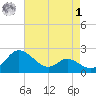 Easton Point tide chart for Friday, May 1, 2026