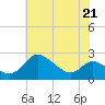 Easton Point tide chart for Thursday, May 21, 2026