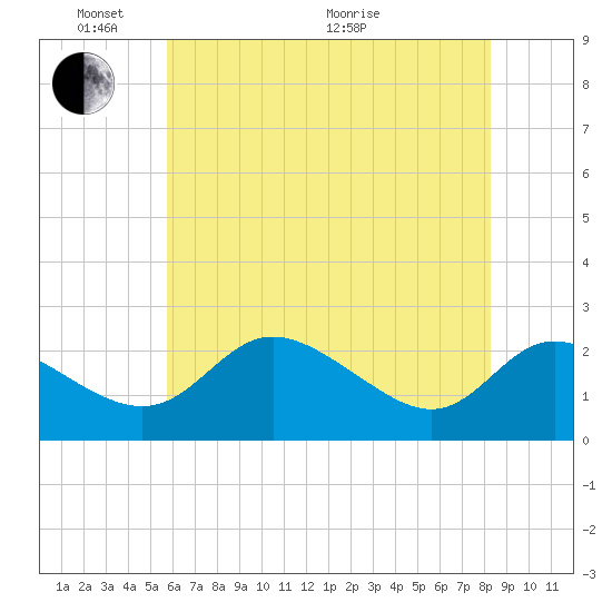 Easton Point tide chart for Saturday, May 23, 2026