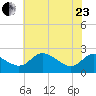 Easton Point tide chart for Saturday, May 23, 2026