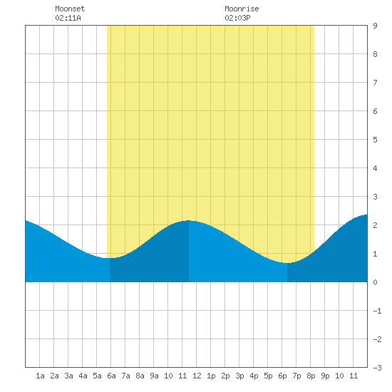 Easton Point tide chart for Sunday, May 24, 2026