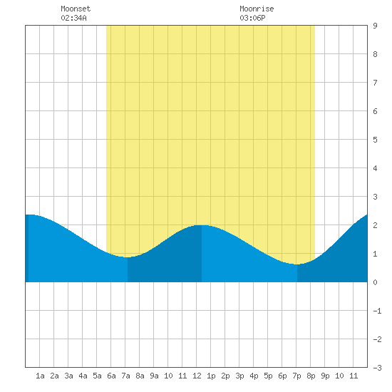 Easton Point tide chart for Monday, May 25, 2026