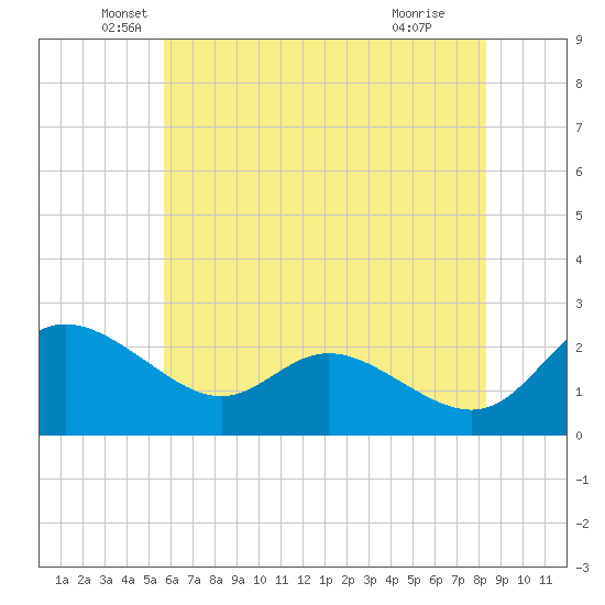 Easton Point tide chart for Tuesday, May 26, 2026