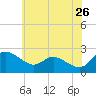 Easton Point tide chart for Tuesday, May 26, 2026