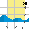 Easton Point tide chart for Thursday, May 28, 2026