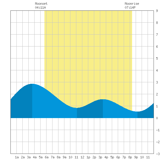 Easton Point tide chart for Friday, May 29, 2026