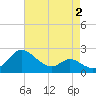 Easton Point tide chart for Saturday, May 2, 2026