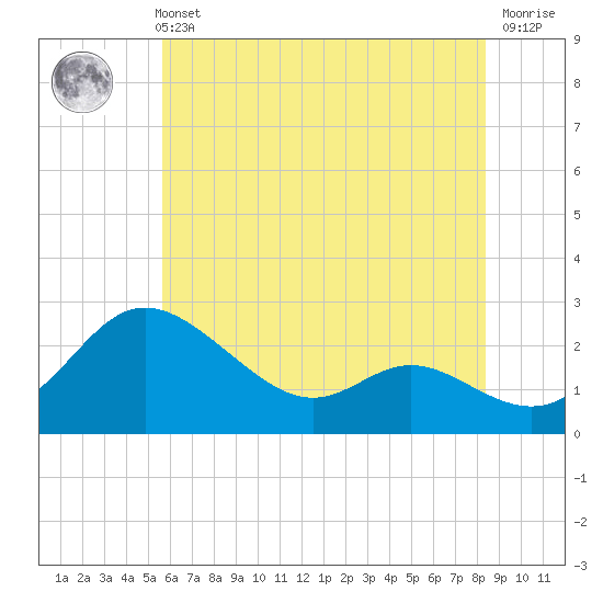 Easton Point tide chart for Sunday, May 31, 2026