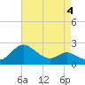 Easton Point tide chart for Monday, May 4, 2026